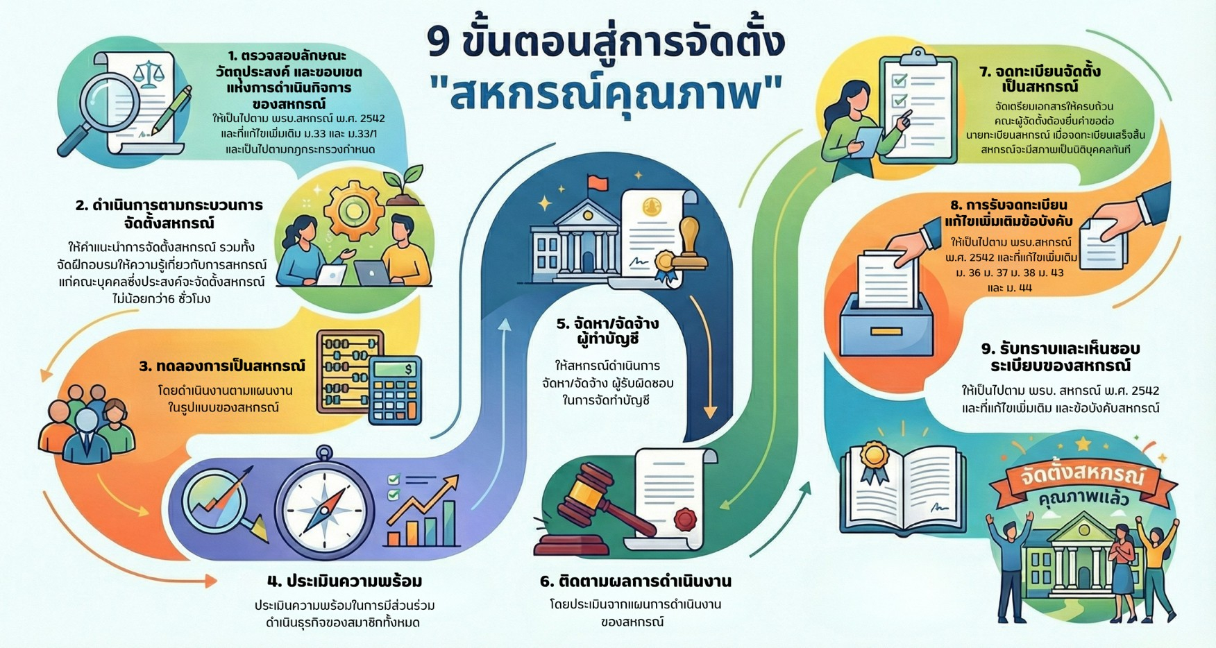 9 ขั้นตอนสู่การจัดตั้ง "สหกรณ์คุณภาพ"